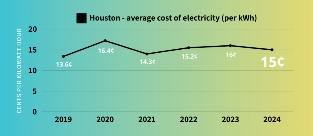 Houston Energy Rates by Year